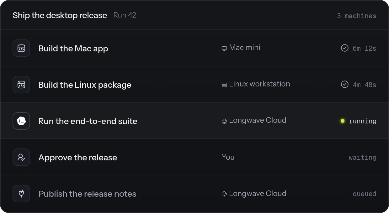 A Workflow run whose Steps run on different machines: the Mac app builds on a Mac mini, the Linux package on a Linux workstation, and the end-to-end suite on Longwave Cloud, before an approval