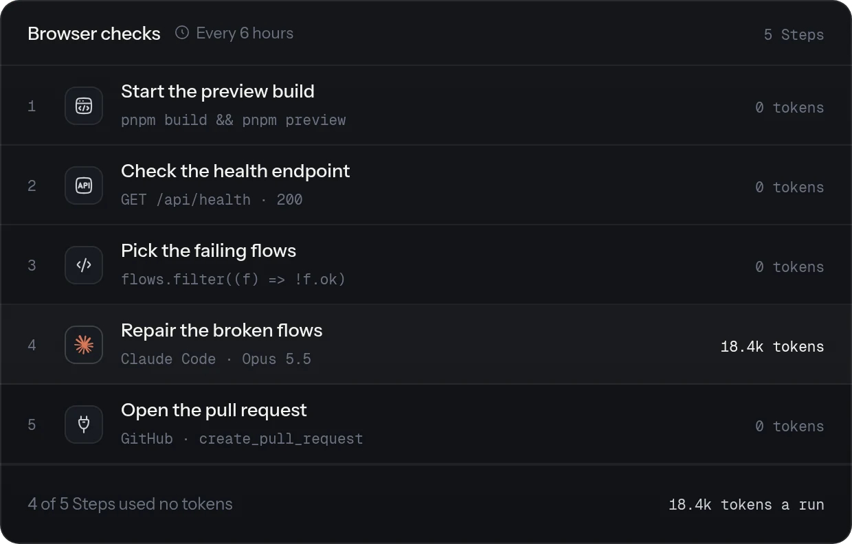 A Workflow's five Steps: a shell build, an HTTP health check, a JavaScript filter and a GitHub connector cost no tokens, and only the Claude Code Step that repairs the broken flows uses them