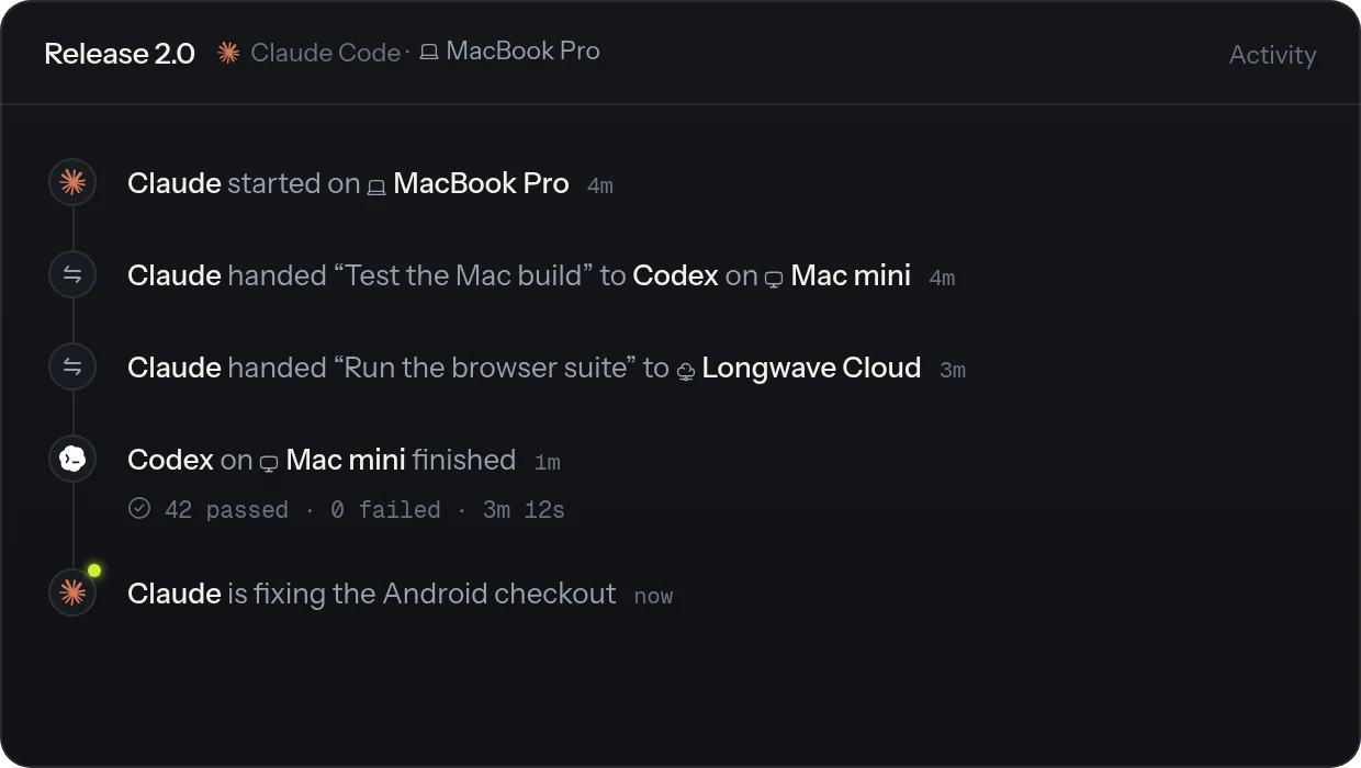 A thread's activity: Claude on a MacBook Pro hands the Mac build tests to Codex on a Mac mini and the browser suite to Longwave Cloud, Codex reports 42 tests passed, and Claude moves on to the Android fix