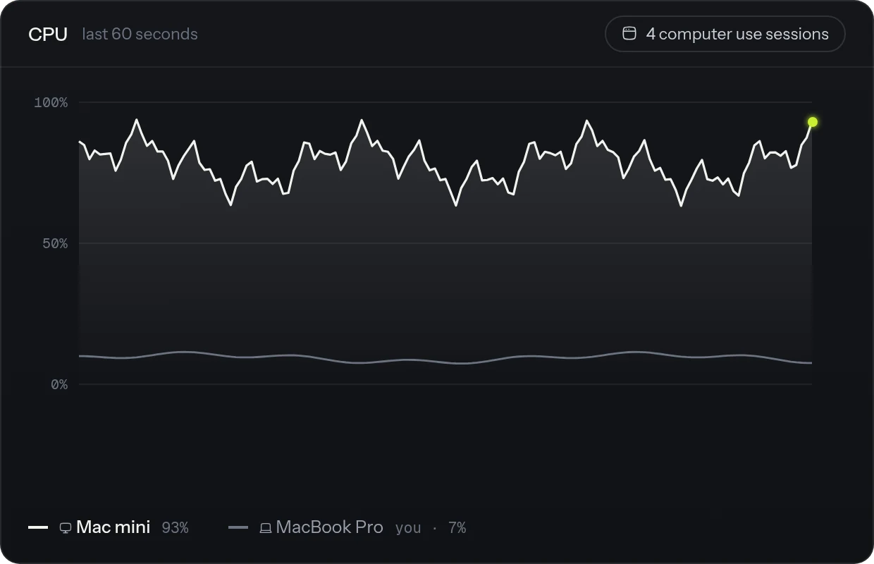 A CPU chart: a Mac mini running four computer use sessions near 80% while the MacBook Pro you work on stays near 9%