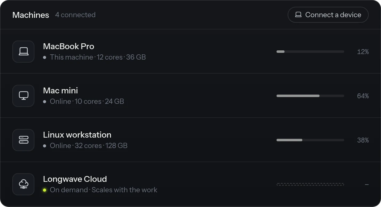 The Machines panel: a MacBook Pro, a Mac mini, and a Linux workstation with their cores, memory and load, and Longwave Cloud on demand, with a button to connect another device
