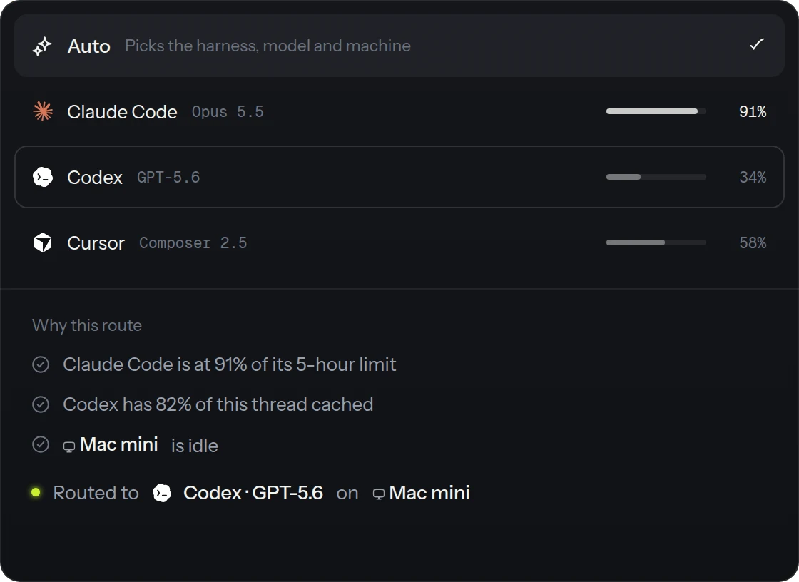 The harness picker set to Auto, showing Claude Code at 91% of its limit, and why Auto routed the work to Codex on an idle Mac mini
