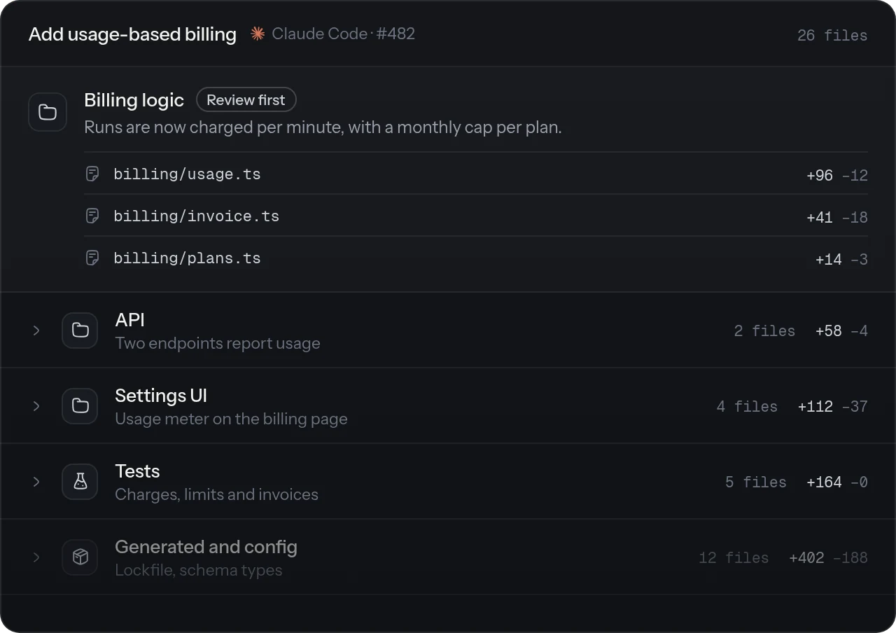 A pull request's changes grouped by area: the billing logic group open first with its summary and three files, then API, Settings UI, Tests, and generated files collapsed to skim